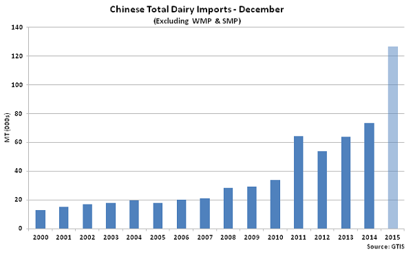 Chinese Total Dairy Imports Dec2 - Jan 16