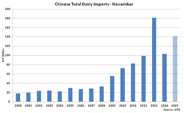 Chinese Total Dairy Imports Nov - Dec
