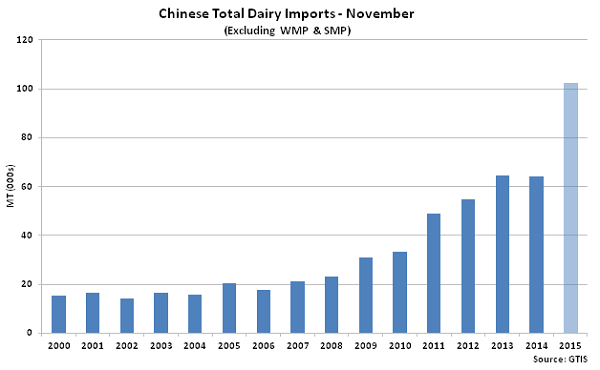 Chinese Total Dairy Imports Nov2 - Dec