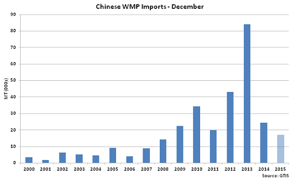 Chinese WMP Imports Dec - Jan 16