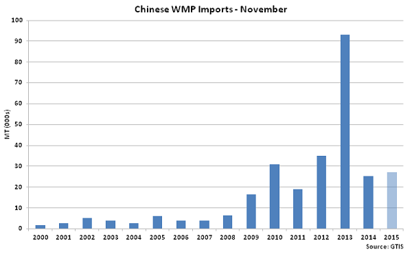 Chinese WMP Imports Nov - Dec