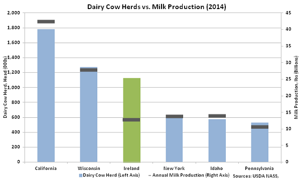 Dairy Cow Herds vs Milk Production - Jan 16
