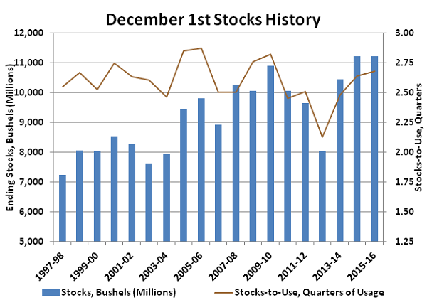 Dec 1st Stocks History - Dec
