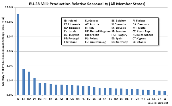 EU-28 Milk Production Relative Seasonality All Member States - Jan 16