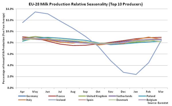 EU-28 Milk Production Relative Seasonality - Jan 16