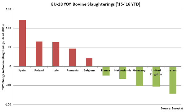 EU-28 YOY Bovine Slaughterings - Jan 16