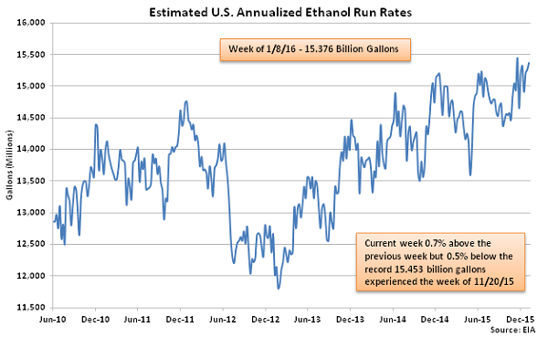 Estimated US Annualized Ethanol Run Rates 1-13-16