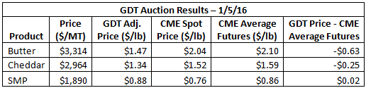 GDT Auction Results 1-5-16