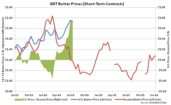 GDT Butter Prices (Short-Term Contracts) - Jan 5