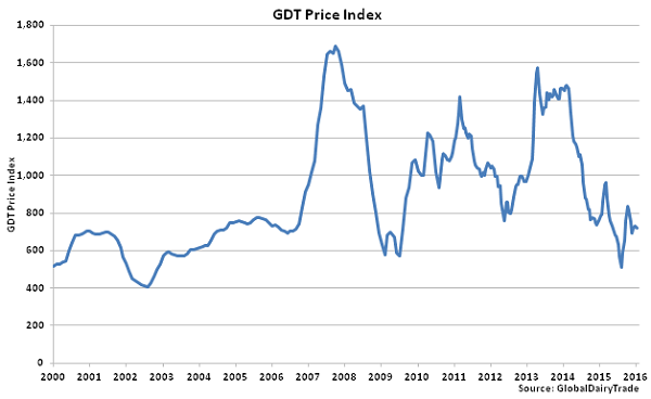 GDT Price Index - Jan 5