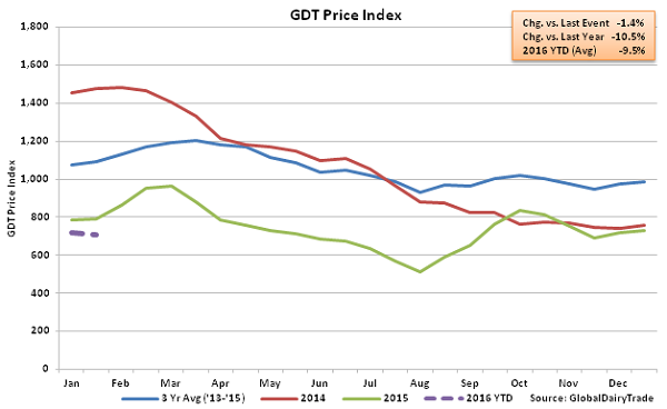 GDT Price Index2 - 1-19-16