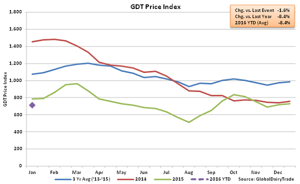 GDT Price Index2 - Jan 5
