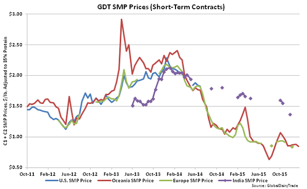 GDT SMP Prices (Short-Term Contracts) - 1-19-16