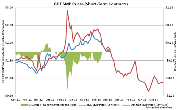 GDT SMP Prices (Short-Term Contracts)2 - Jan 5
