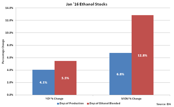 Jan 16 Ethanol Stocks - 1-27-16