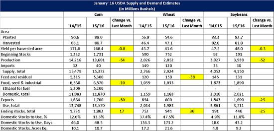 Jan 16 USDA World Agriculture Supply and Demand Estimates