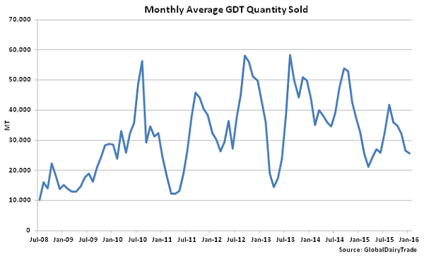 Monthly Average GDT Quantity Sold - Jan 5