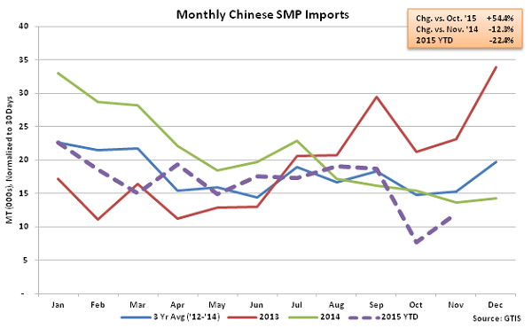 Monthly Chinese SMP Imports - Dec