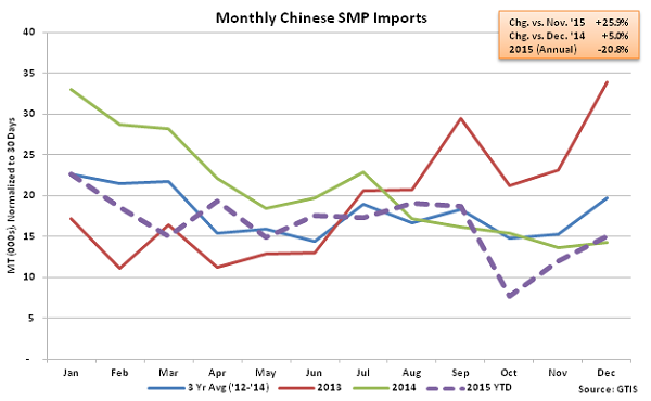 Monthly Chinese SMP Imports - Jan 16