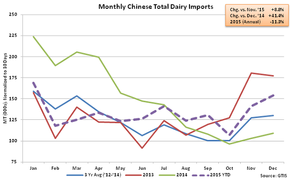 Monthly Chinese Total Dairy Imports - Jan 16