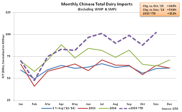 Monthly Chinese Total Dairy Imports2 - Dec