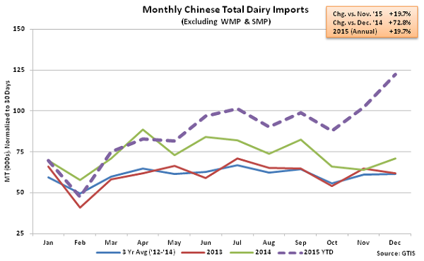 Monthly Chinese Total Dairy Imports2 - Jan 16