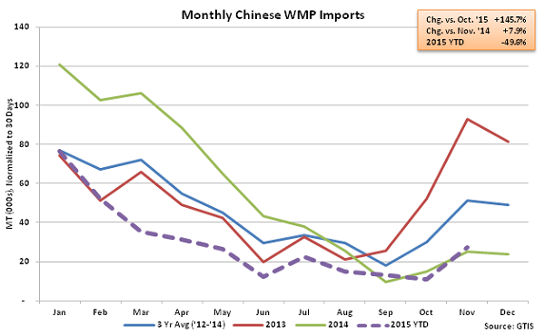 Monthly Chinese WMP Imports - Dec