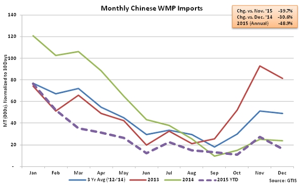 Monthly Chinese WMP Imports - Jan 16