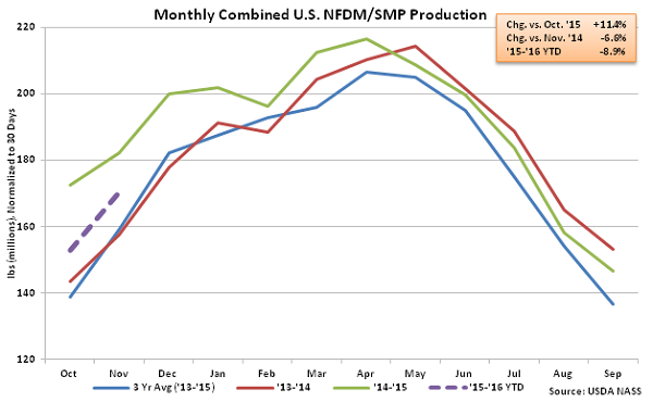 Monthly Combined US NFDM-SMP Production - Jan 16