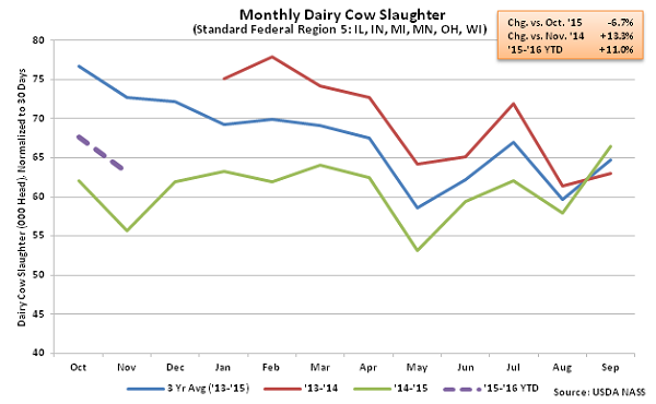 Monthly Dairy Cow Slaughter Region 5 - Dec