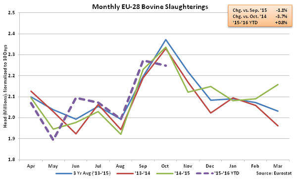 Monthly EU-28 Bovine Slaughterings - Jan 16