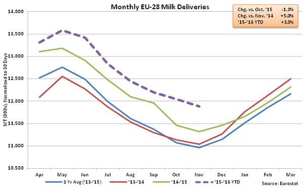 Monthly EU-28 Milk Deliveries - Jan 16