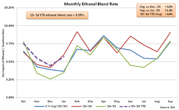 Monthly Ethanol Blend Rate 1-13-16