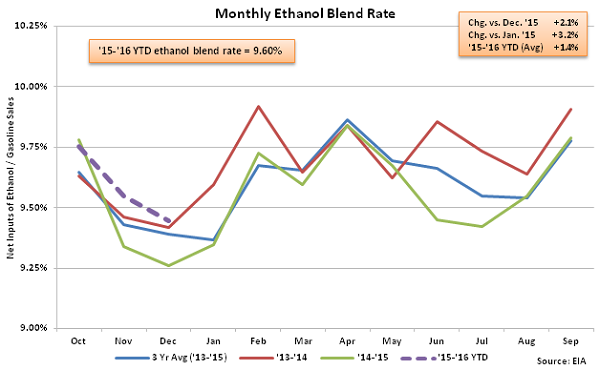 Monthly Ethanol Blend Rate 1-6-16