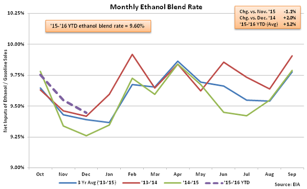 Monthly Ethanol Blend Rate 12-30-15