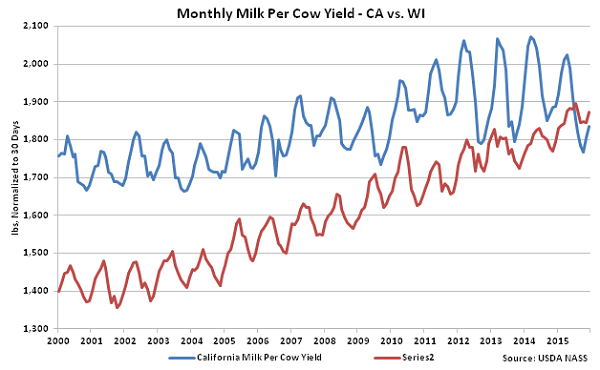 Monthly Milk per Cow Yield CA vs WI - Jan 16
