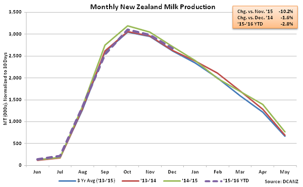 Monthly New Zealand Milk Production - Jan 16