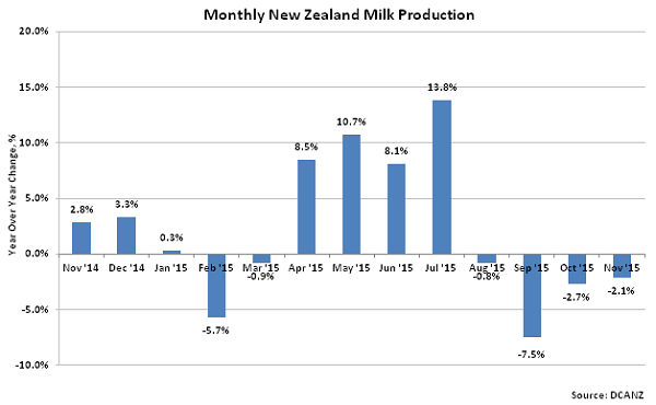 Monthly New Zealand Milk Production2 - Jan 16