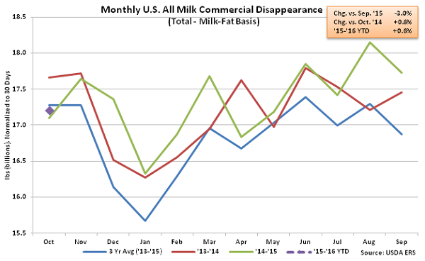 Monthly US All Milk Commercial Disappearance - Dec
