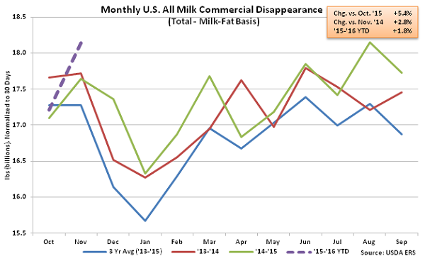 Monthly US All Milk Commercial Disappearance - Jan 16