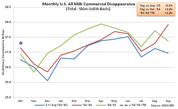 Monthly US All Milk Commercial Disappearance2 - Dec