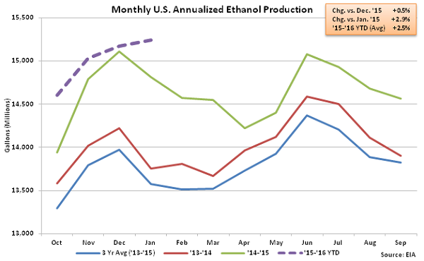 Monthly US Annualized Ethanol Production 1-21-16