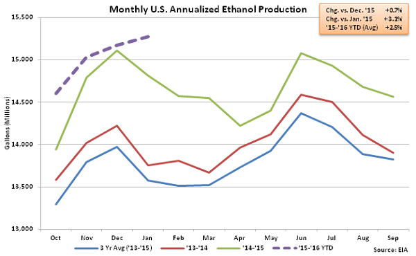 Monthly US Annualized Ethanol Production 1-6-16