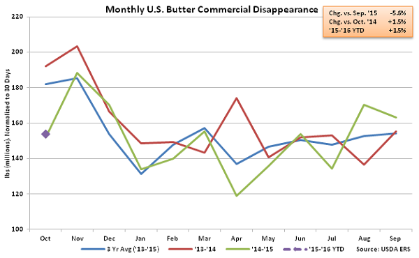 Monthly US Butter Commercial Disappearance - Dec