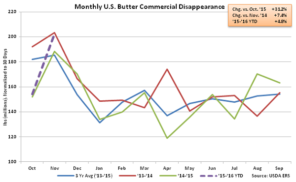 Monthly US Butter Commercial Disappearance - Jan 16
