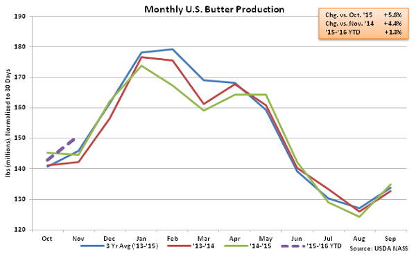 Monthly US Butter Production - Jan 16
