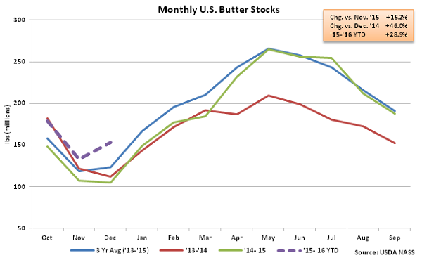 Monthly US Butter Stocks - Jan 16