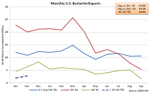 Monthly US Butterfat Exports - Jan 16