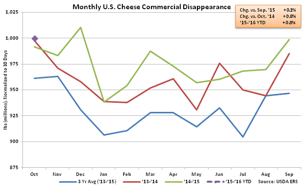 Monthly US Cheese Commercial Disappearance - Dec