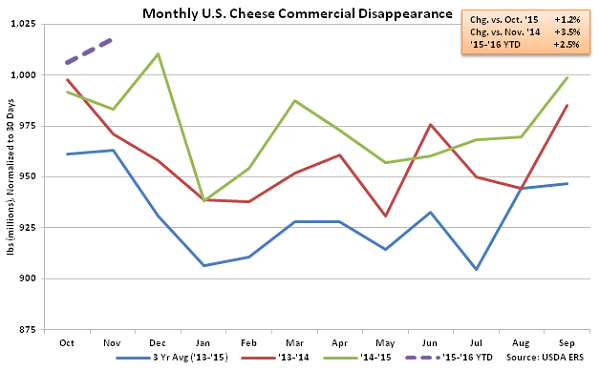 Monthly US Cheese Commercial Disappearance - Jan 16
